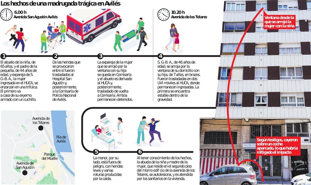 Una mujer se tira de un quinto piso con su hija tras pelearse su padre ...