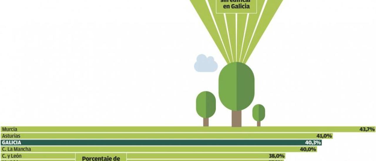 Medio centenar de municipios gallegos tienen más de la mitad de su suelo urbano sin edificar