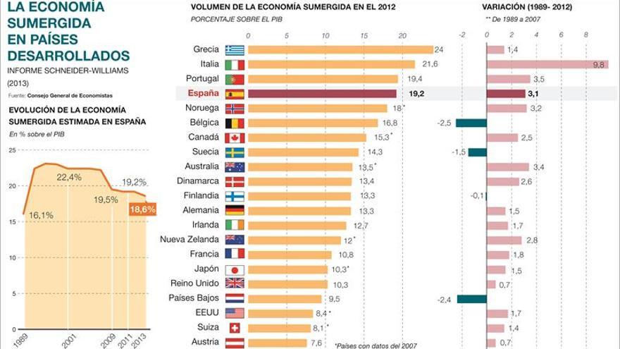 Los economistas cifran en 26.000 millones el fraude fiscal en España