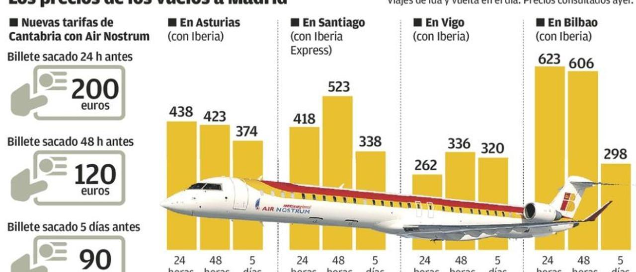 Cantabria tendrá un vuelo diario a Madrid de ida y vuelta por 90 euros