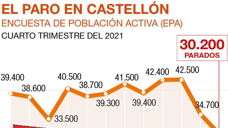 Evolución del paro en Castellón.