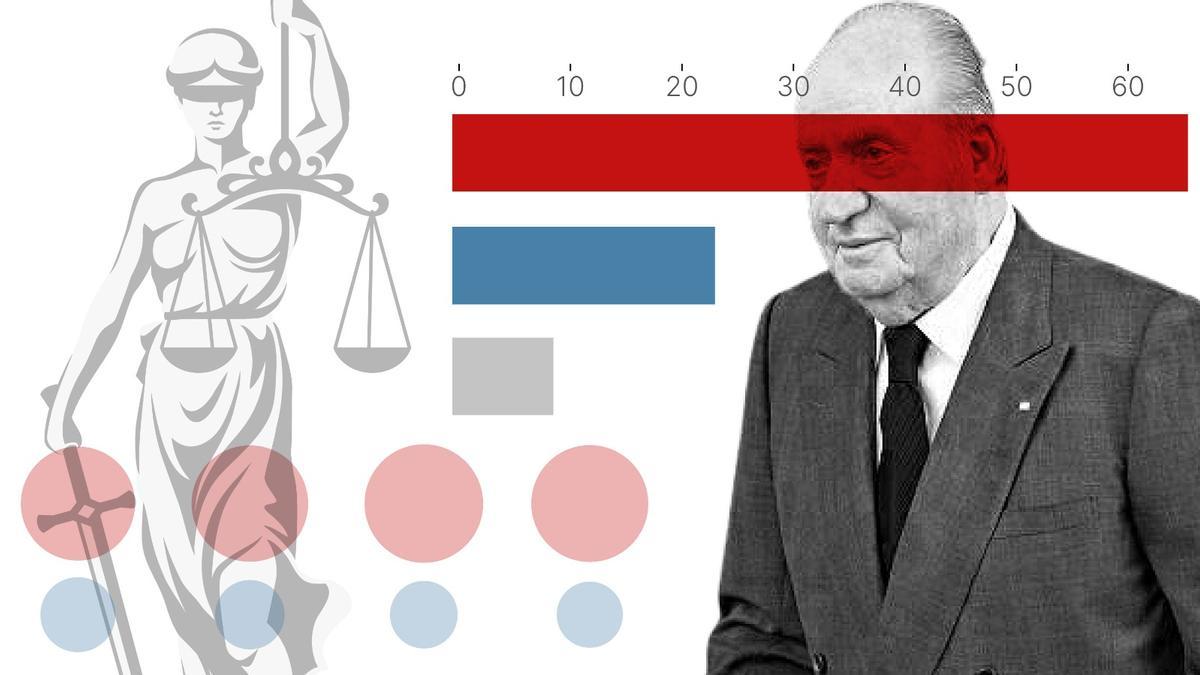 El 67% de los españoles rechazan el carpetazo judicial al rey Juan Carlos.