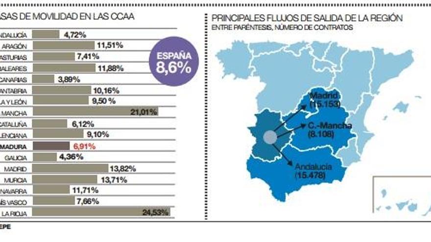 La movilidad laboral hacia fuera de la región dobla la de llegada