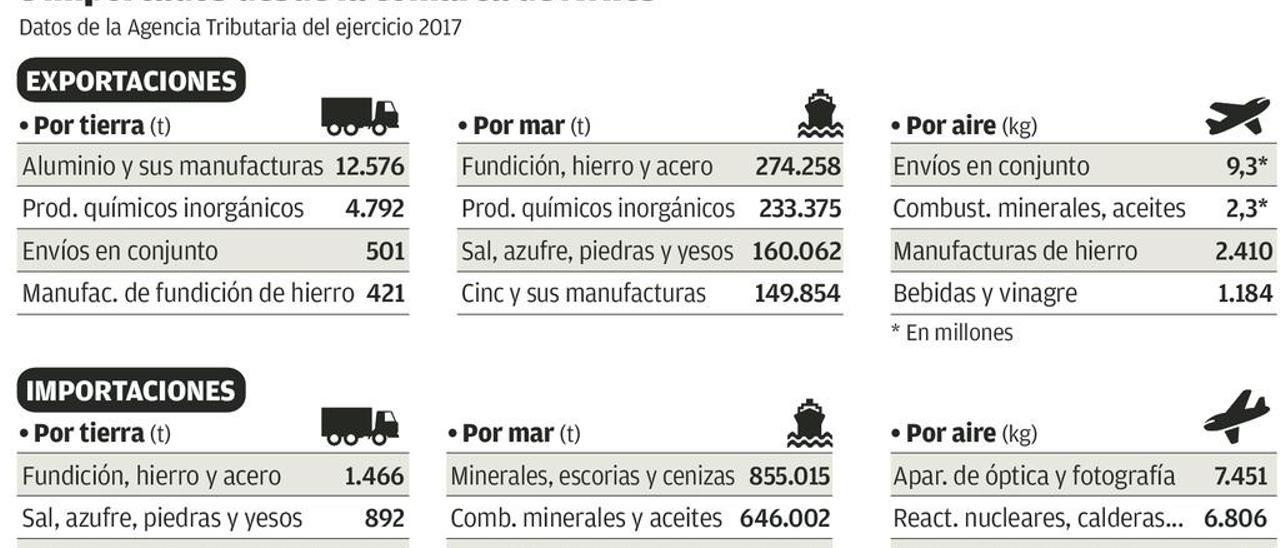 El valor de las exportaciones se dispara hasta duplicarse en apenas un año  - La Nueva España