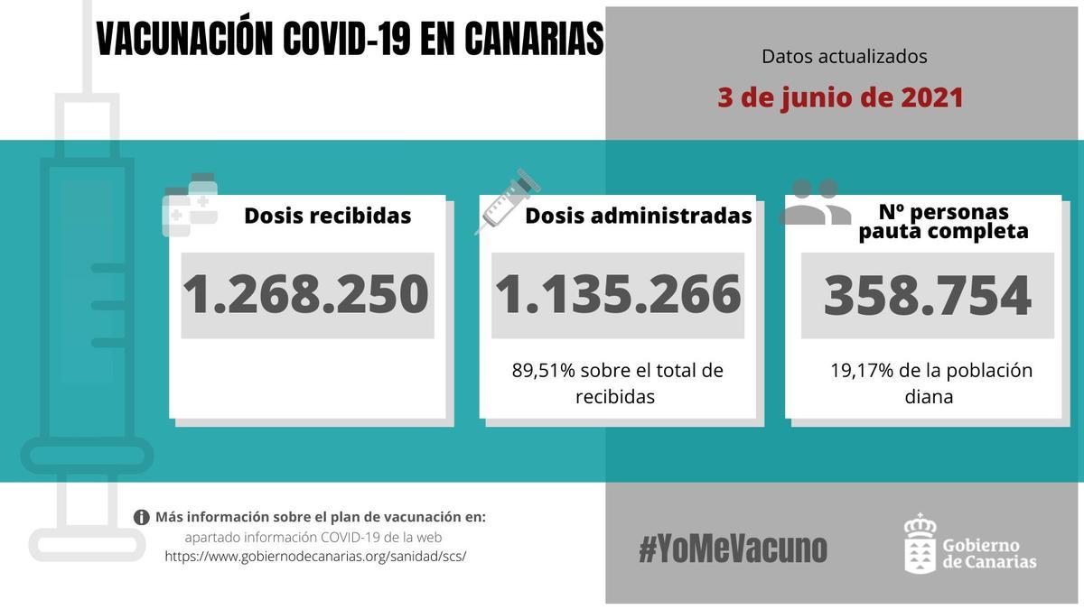 Datos relativos a las dosis administradas en Canarias de la vacuna contra la Covid-19.