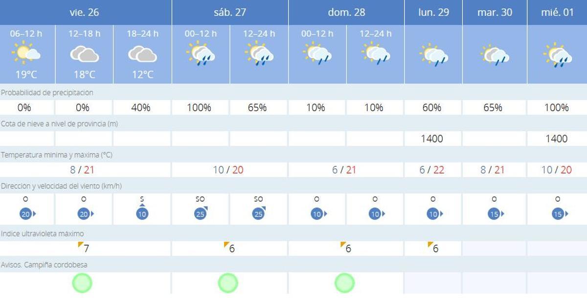 El tiempo en Montalbán