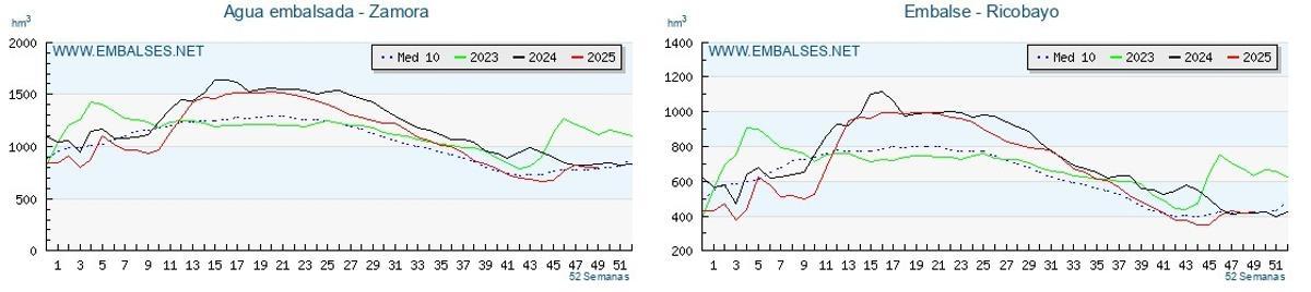 Agua embalsada en Zamora provincia y en el embalse de Ricobayo