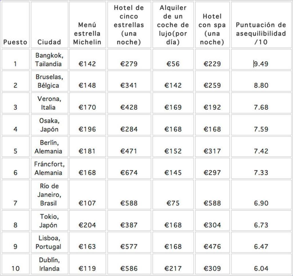 Destinos de lujo más baratos