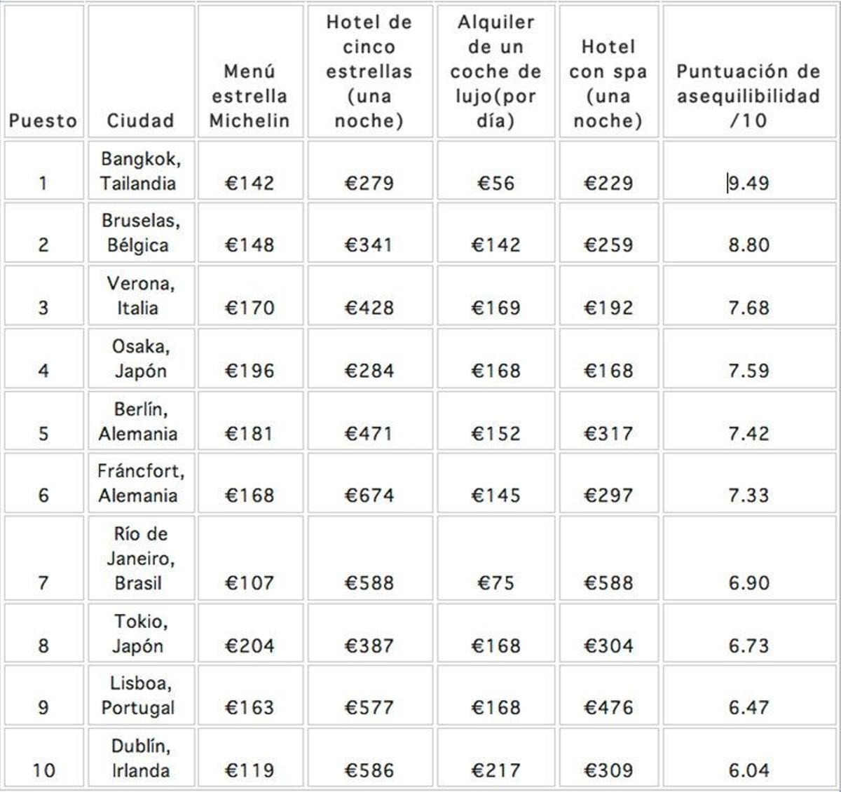 Destinos de lujo más baratos