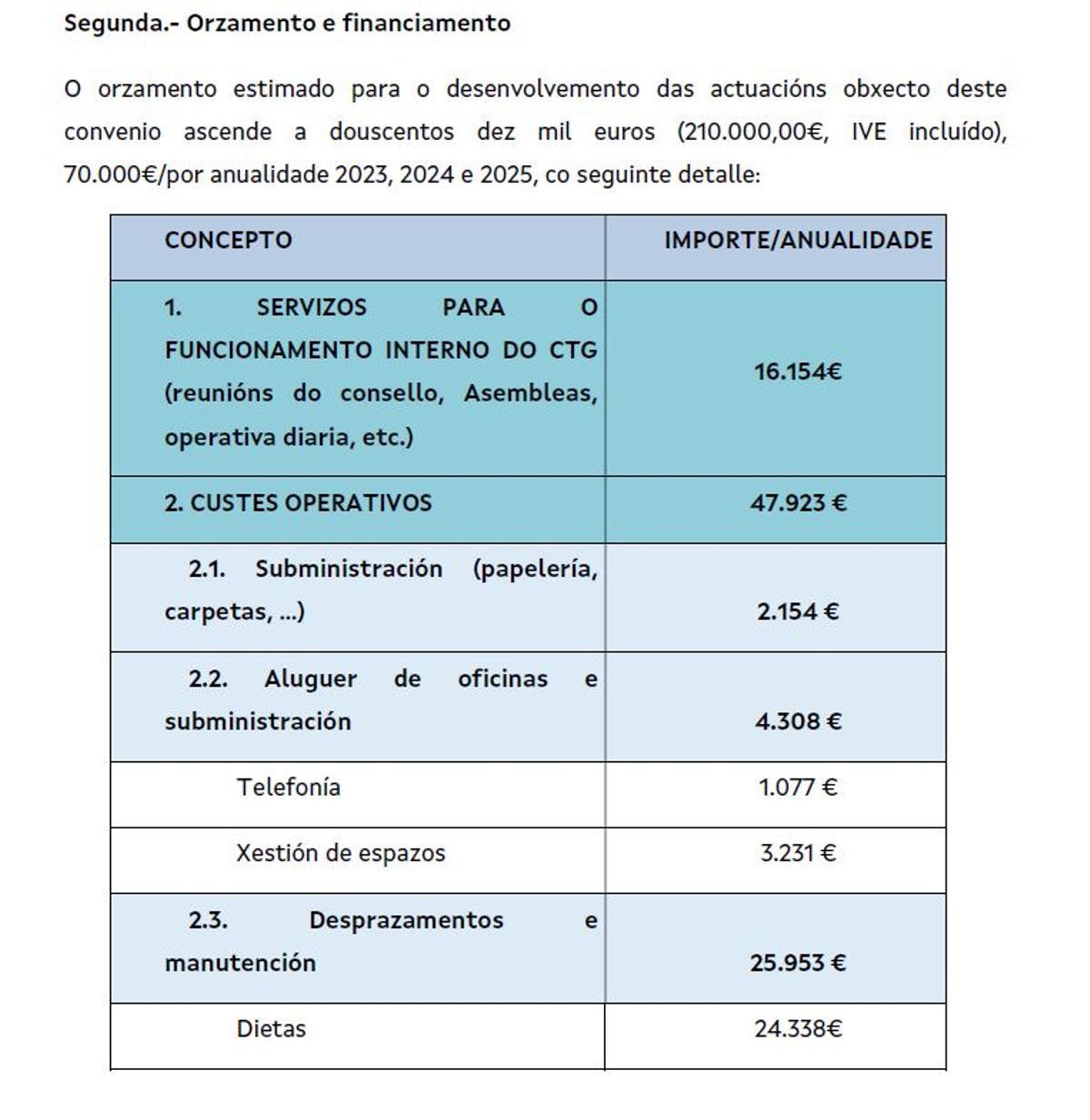 Detalle de la ayuda directa de la Xunta para pagar los gastos del clúster turístico