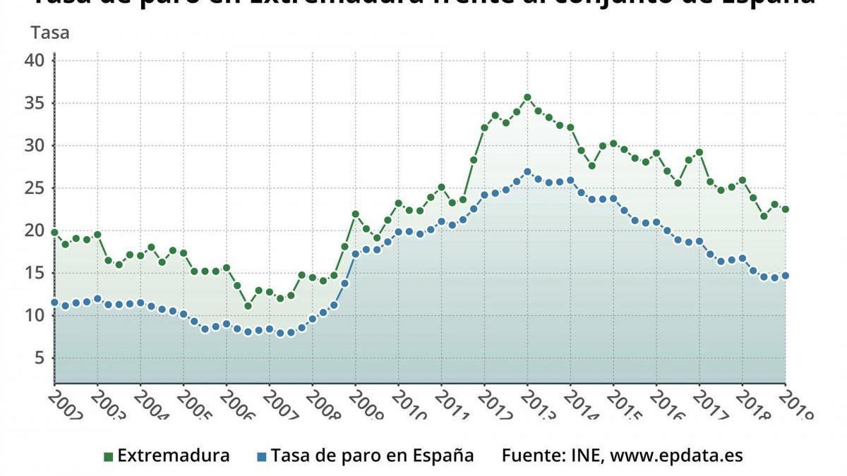 El paro baja en 2.200 personas en Extremadura y sitúa la tasa en el 22,52%