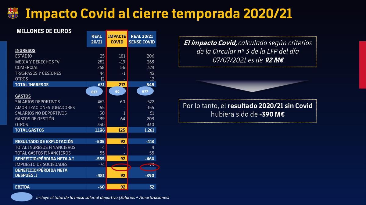 Todos los números de la auditoría del Barça, al detalle