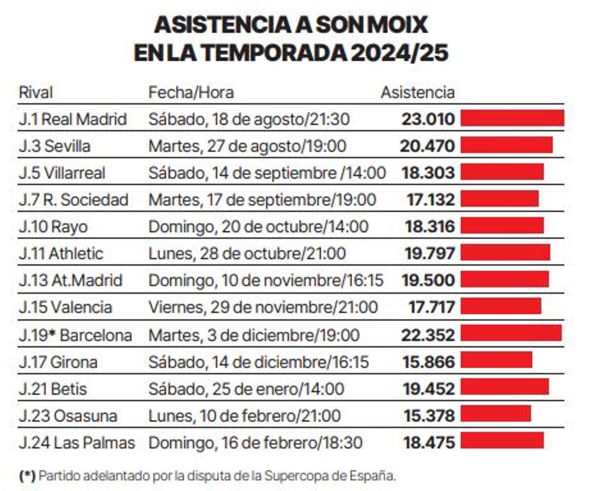 Asistencia a Son Moix en la temporada 2024/25
