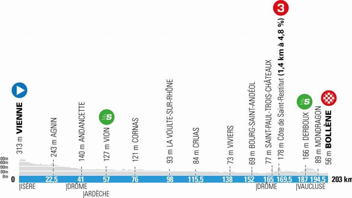 El perfil de la Etapa 5 de la París Niza