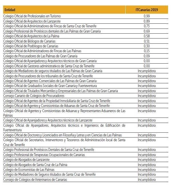 Colegios profesionales y cámaras tuvieron un 4,5 en transparencia en 2019