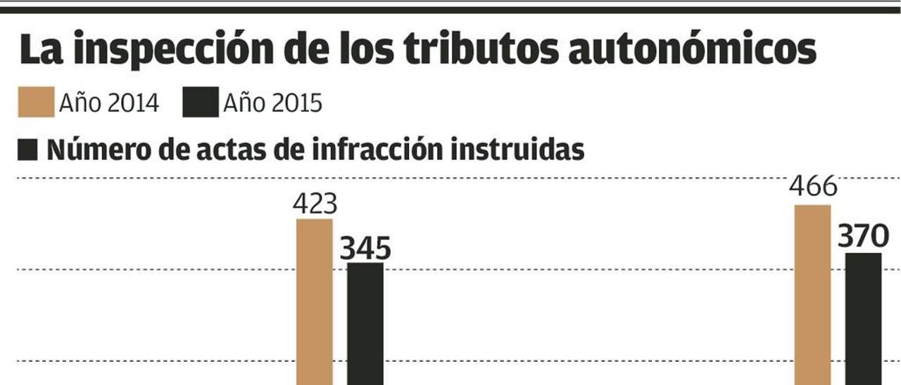 Los herederos, en la diana de las políticas antifraude de la Agencia Tributaria regional