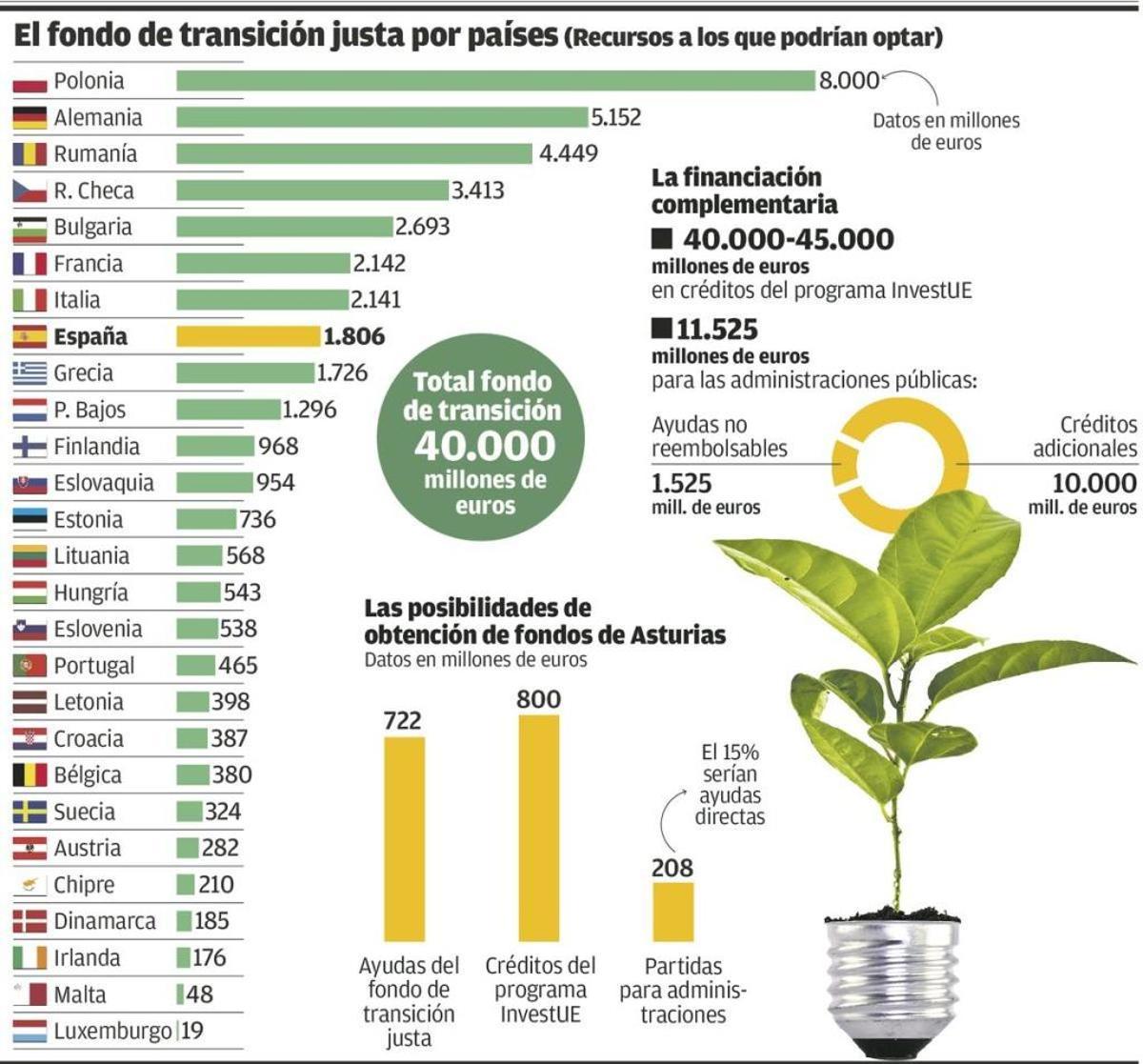 El Principado, sin proyectos sólidos de "fondos verdes" a 8 meses de su reparto