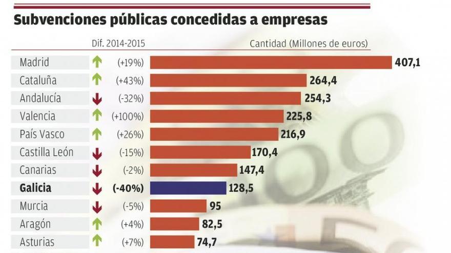 Las subvenciones a las empresas gallegas se desploman un 40% en un año