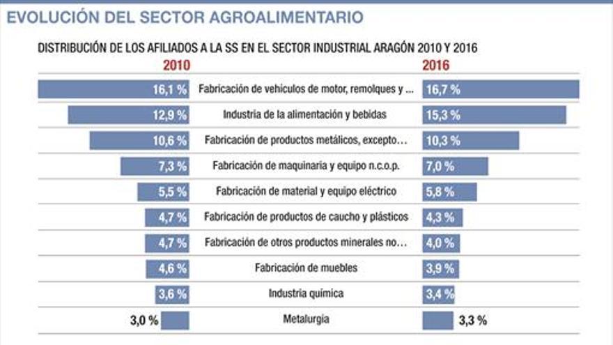 El sector agroindustrial genera casi los mismos empleos que el motor