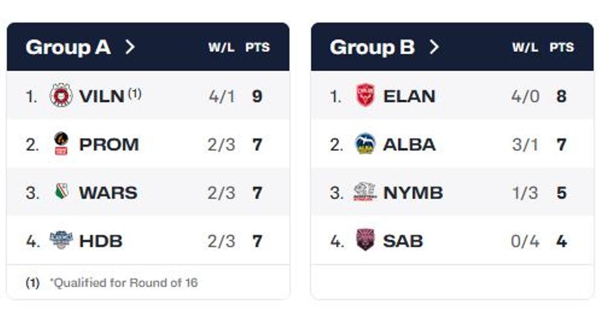 Clasidicación Grupo A y B