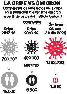 Ómicron mata menos en España  que la gripe estacional de 2019