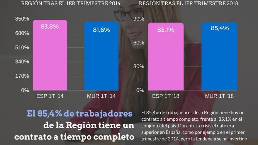 El 85% de los contratos de trabajo en la Región son a jornada completa