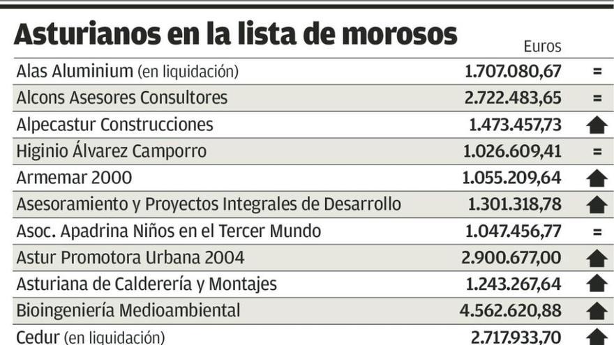 Cincuenta empresas asturianas deben más de un millón a Hacienda