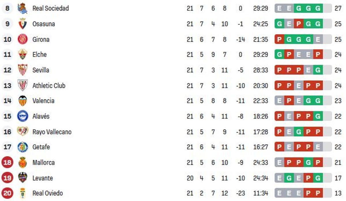Tres de los valencianos, Elche, Valencia y Levante, entre el amplio pelotón que compite por la salvación