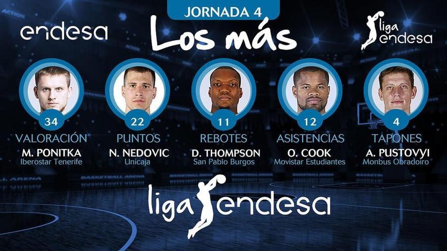 La Liga Endesa elige a Nedovic en el mejor quinteto