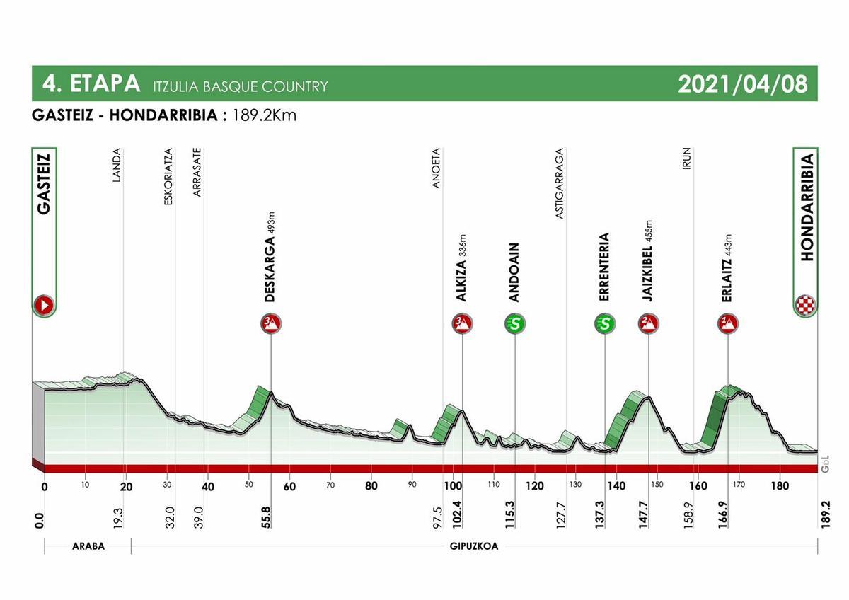 Etapa 4 de la Vuelta al País Vasco 2021