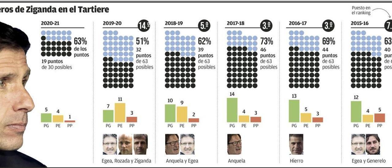 Ziganda recupera la fuerza del Oviedo en el Tartiere a ritmo de play-off