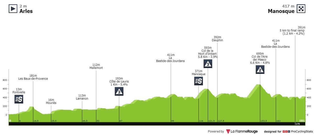 Así es la etapa 2 de hoy en el Tour Provence 2022