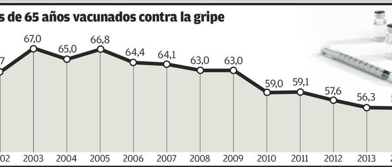 El predominio de un virus gripal agresivo con los mayores duplica los casos graves