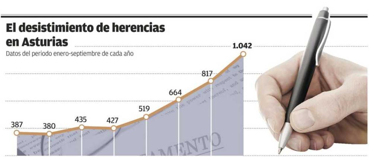 La renuncia a heredar infla las arcas públicas