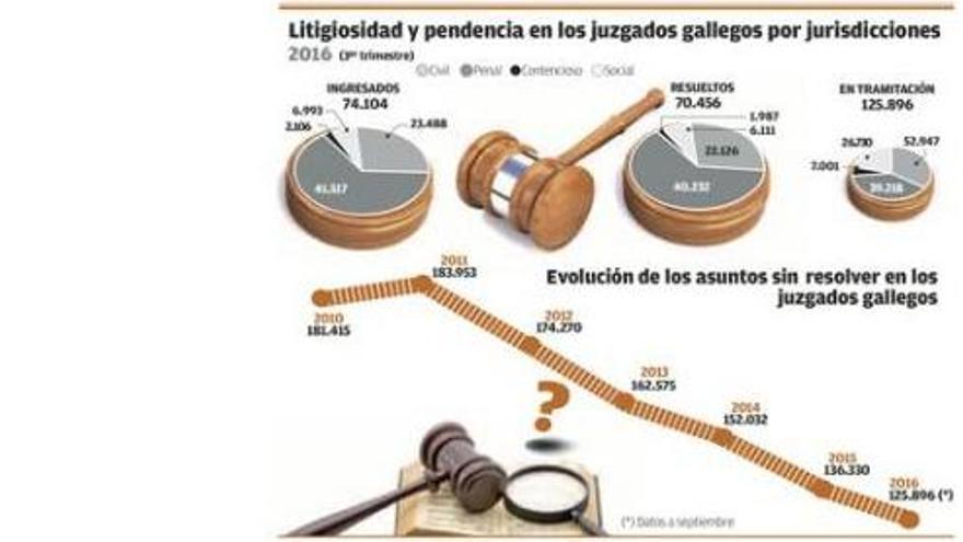 La reforma penal descongestiona los juzgados un 40% al excluir los delitos sin autor conocido