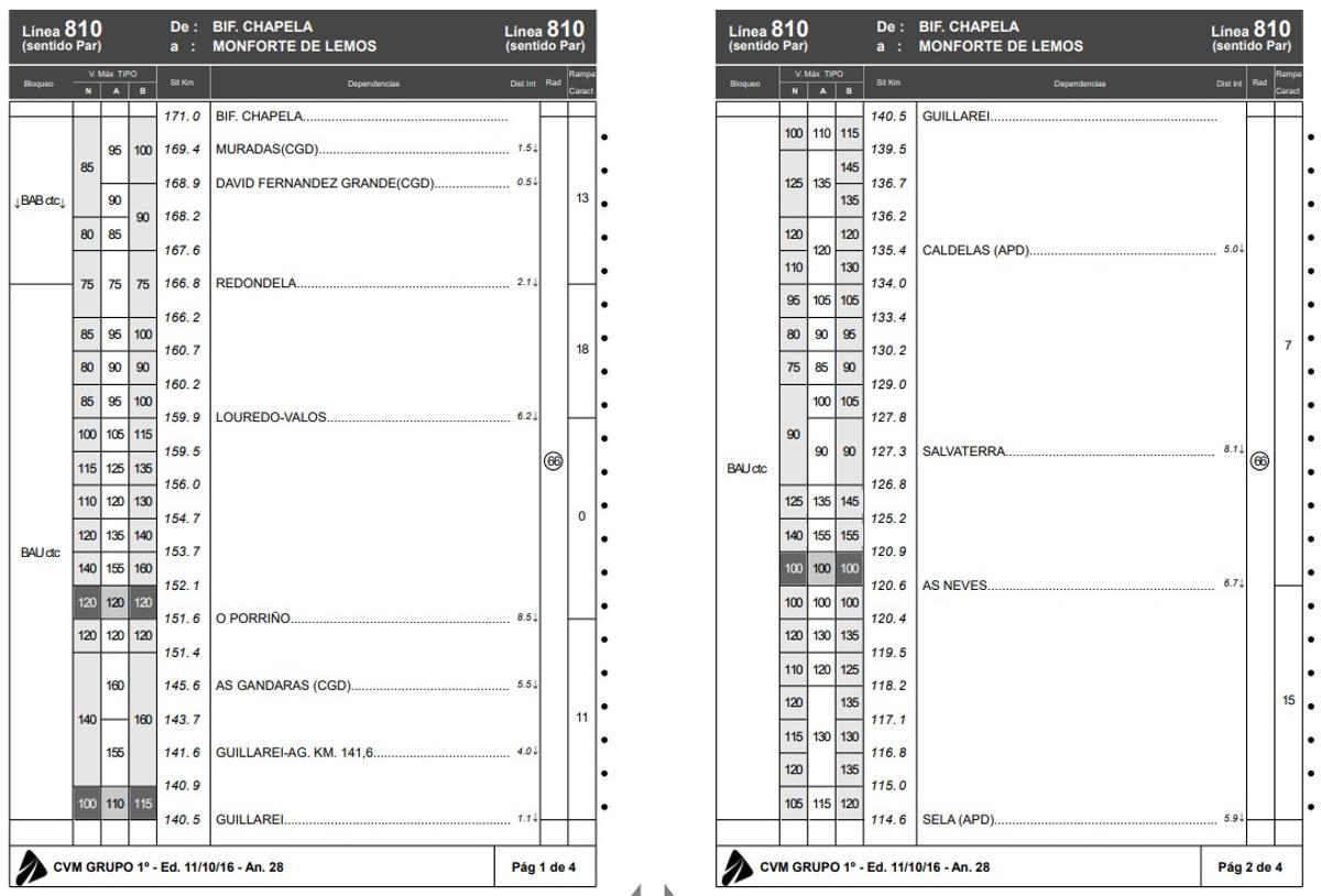Velocidades máximas entre Vigo y Ourense por la Línea del Miño