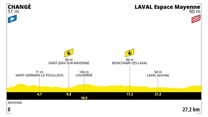 Perfil de la quinta etapa del Tour de Francia 2021