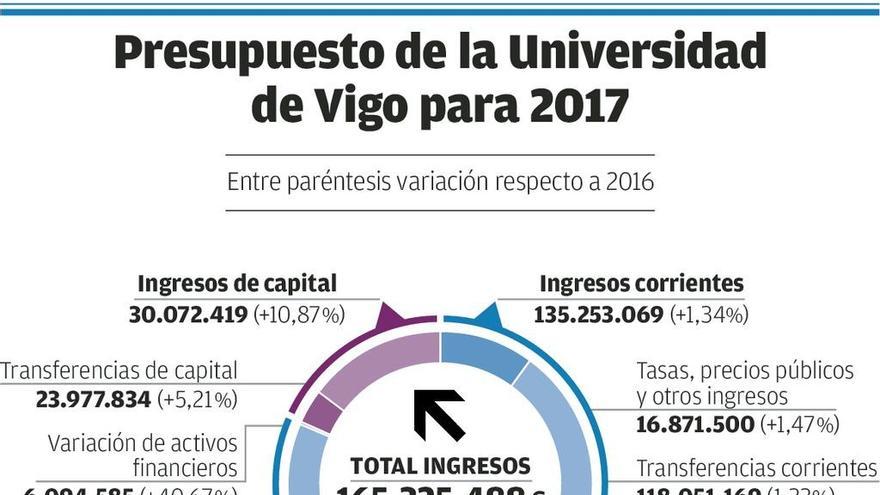 Las cuentas de la Universidad suben un 3% por fondos europeos y la devolución de la &quot;extra&quot;