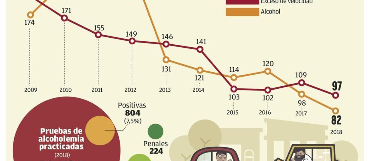 Los accidentes por alcohol y velocidad caen a un mínimo histórico: menos de 100 al año