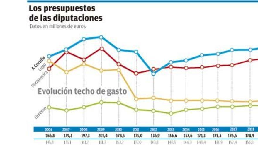 Los sueldos de las diputaciones absorben ya una tercera parte de sus presupuestos