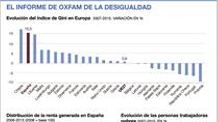 La desigualdad social aumenta en España a pesar del crecimiento