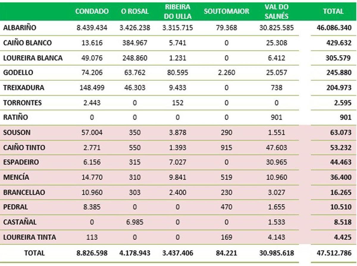 El resultado de la vendimia de Rías Baixas el año pasado, por subzonas productoras y con datos expresados en kilogramos.