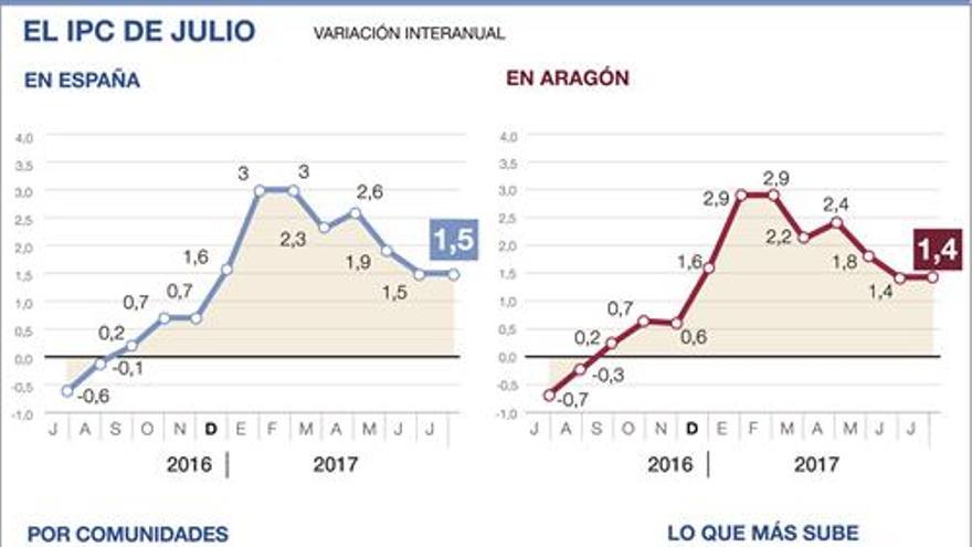 La caída del precio de los alimentos y la luz mantienen el IPC en el 1,5%