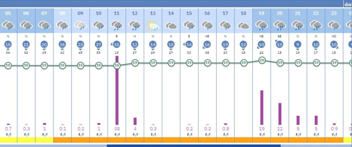Previsión del tiempo en València por horas para mañana sábado 11 de octubre, según la Aemet.
