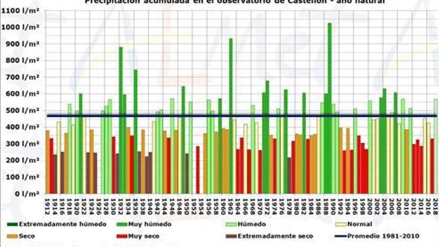 Récord de lluvias en Castellón