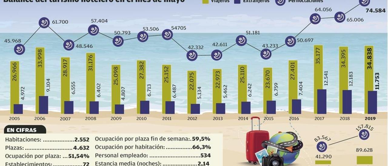 Los hoteles cierran el mejor mayo de la historia