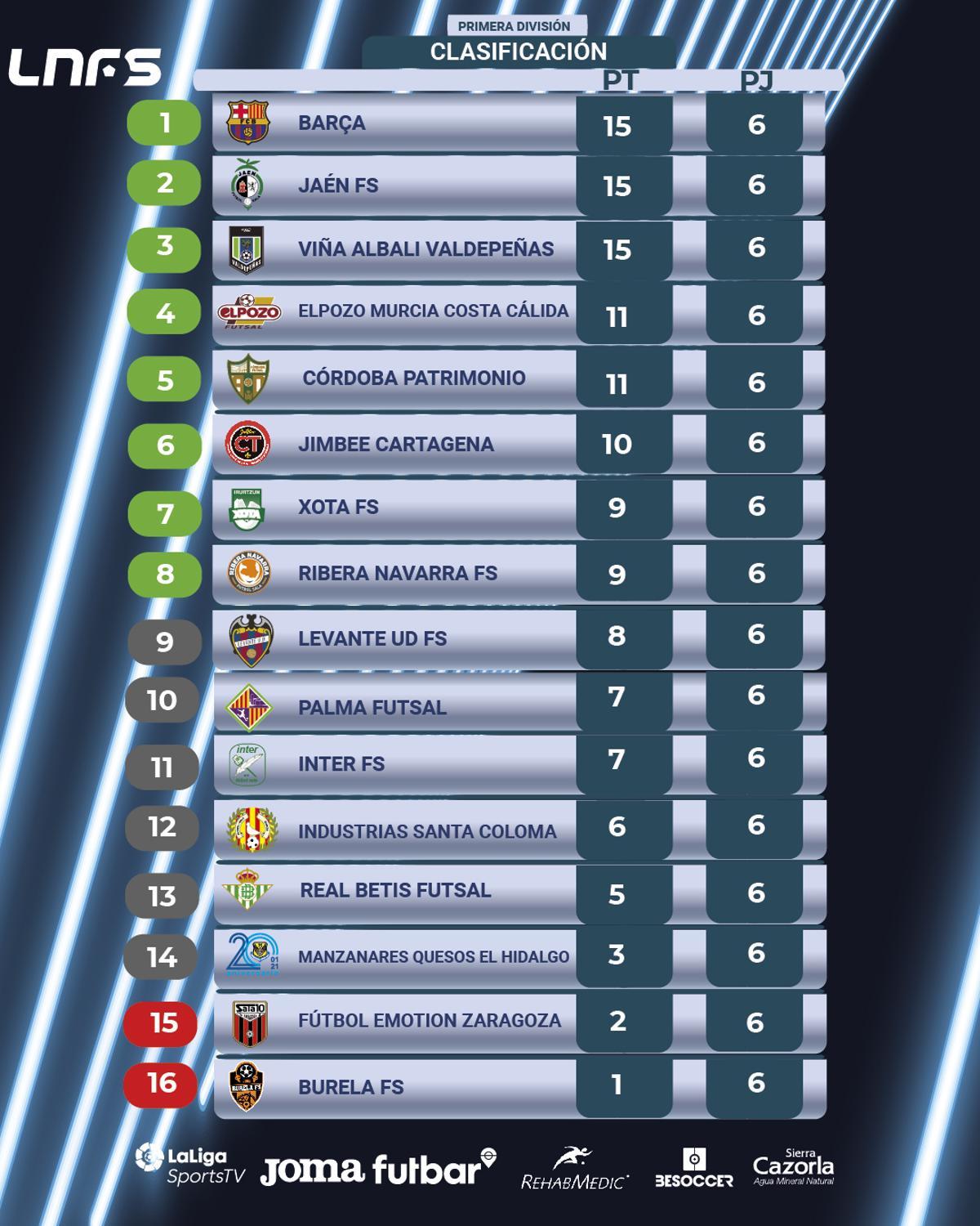 Clasificación tras la sexta jornada en Primera División de fútbol sala.