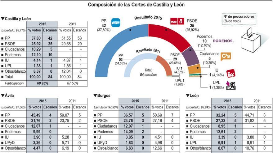 El PP pierde la mayoría absoluta por primera vez en 24 años y tendrá que buscar apoyos