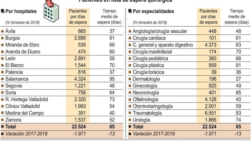 Ginecología se suma a Traumatología en los problemas de listas de espera