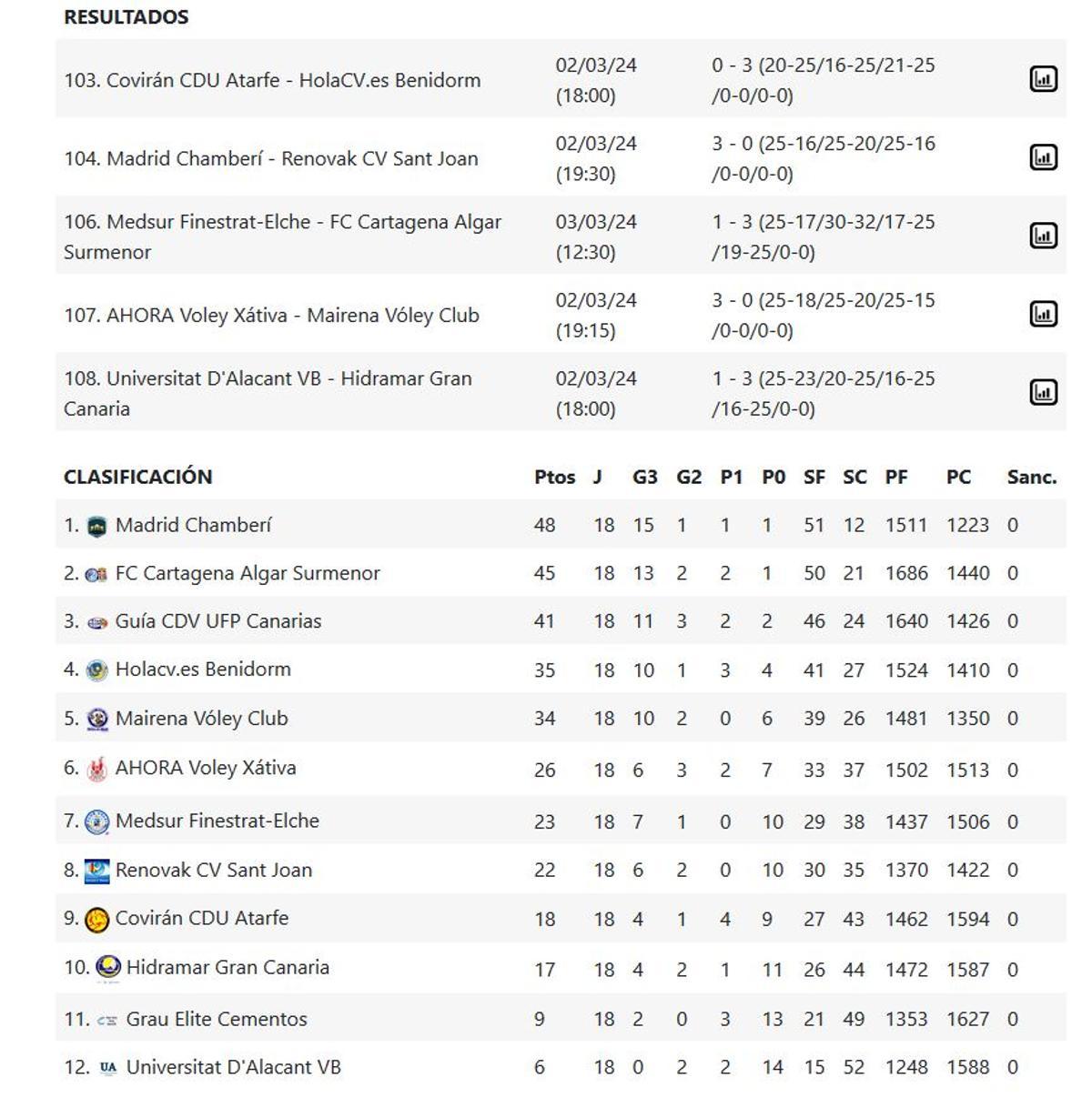 Resultados y clasificación de la Superliga 2 Femenina - Grupo C.